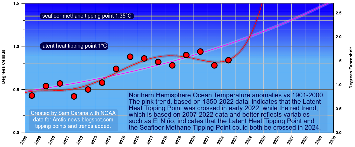 NH ocean temperature